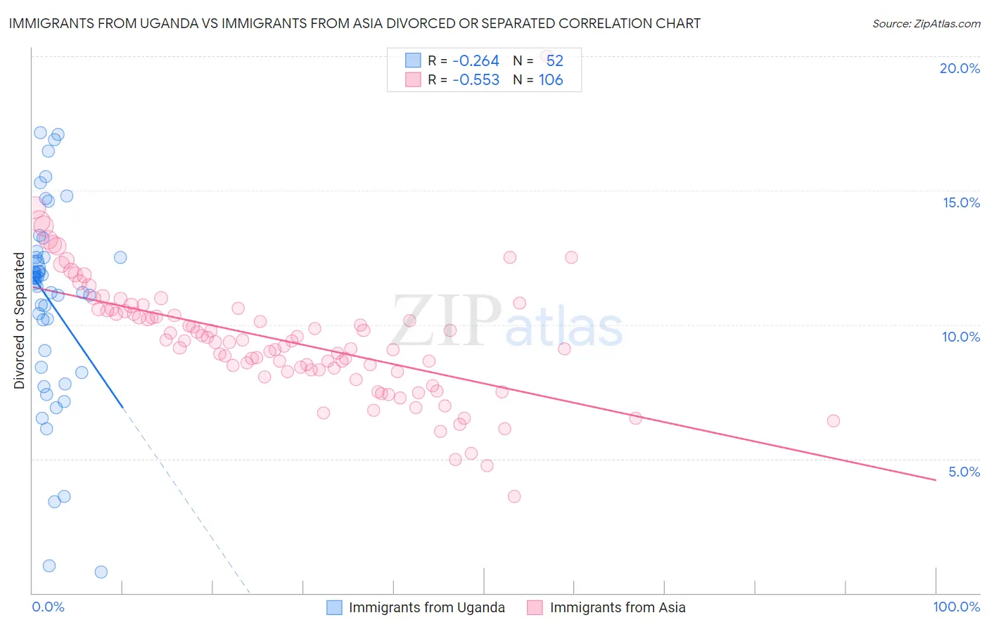 Immigrants from Uganda vs Immigrants from Asia Divorced or Separated