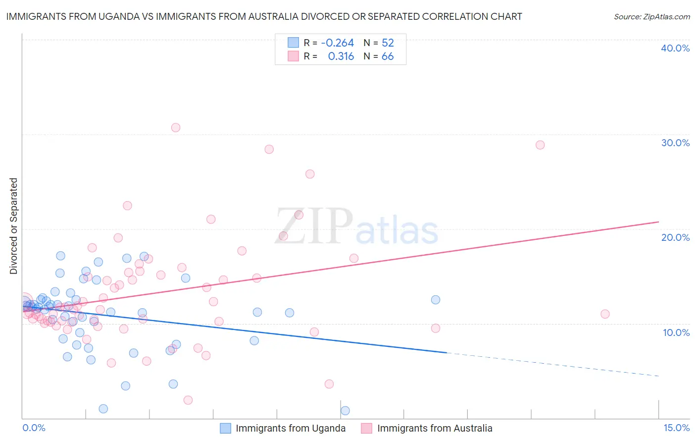 Immigrants from Uganda vs Immigrants from Australia Divorced or Separated