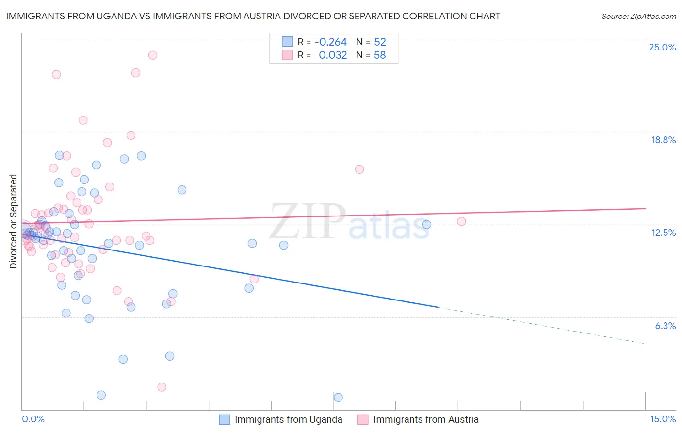 Immigrants from Uganda vs Immigrants from Austria Divorced or Separated