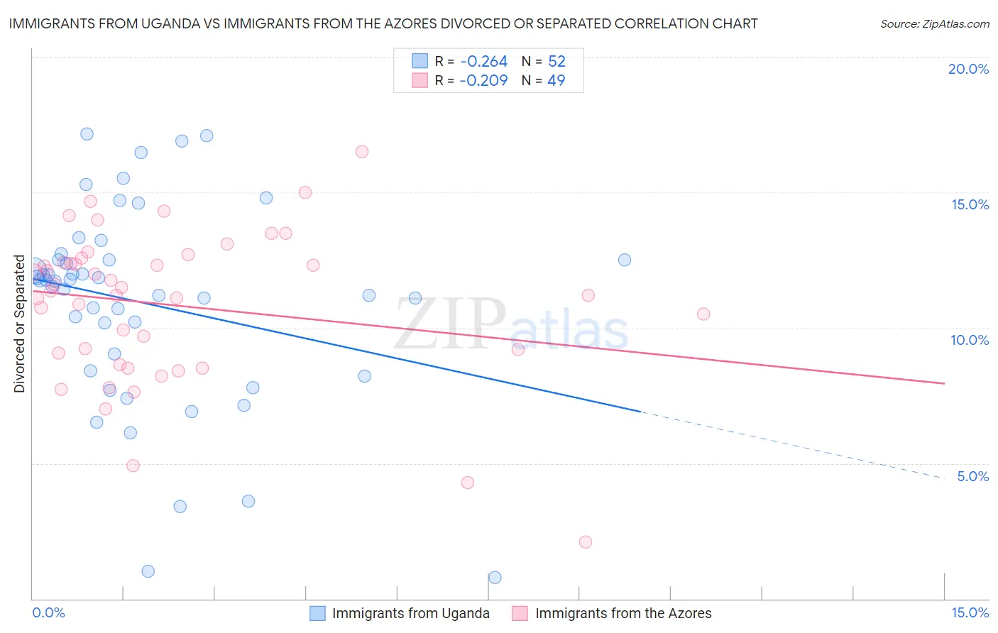 Immigrants from Uganda vs Immigrants from the Azores Divorced or Separated