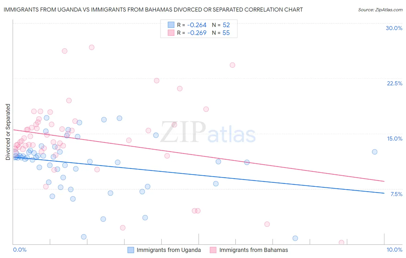 Immigrants from Uganda vs Immigrants from Bahamas Divorced or Separated