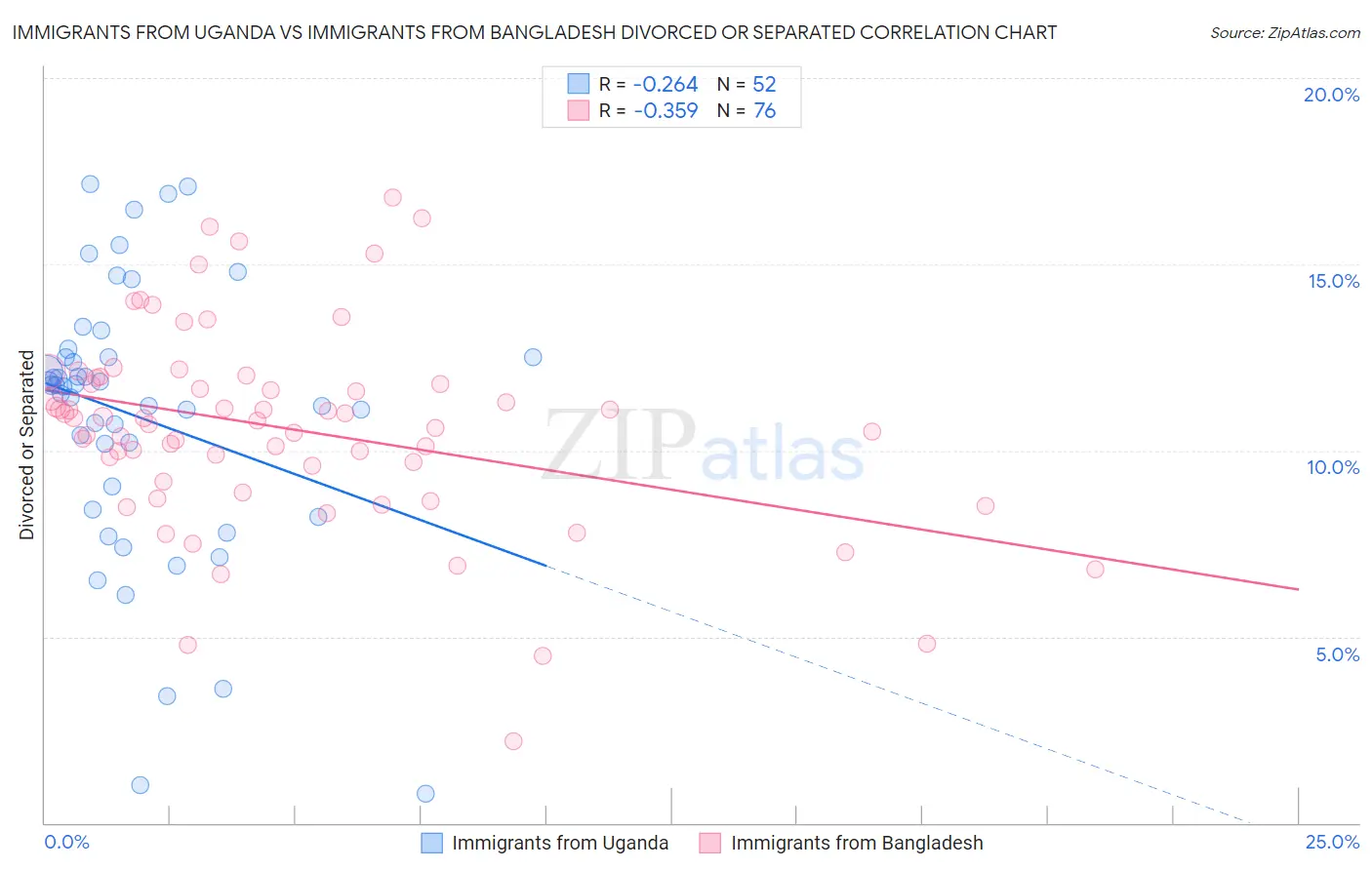 Immigrants from Uganda vs Immigrants from Bangladesh Divorced or Separated