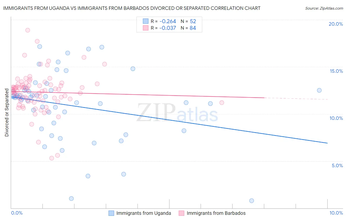 Immigrants from Uganda vs Immigrants from Barbados Divorced or Separated