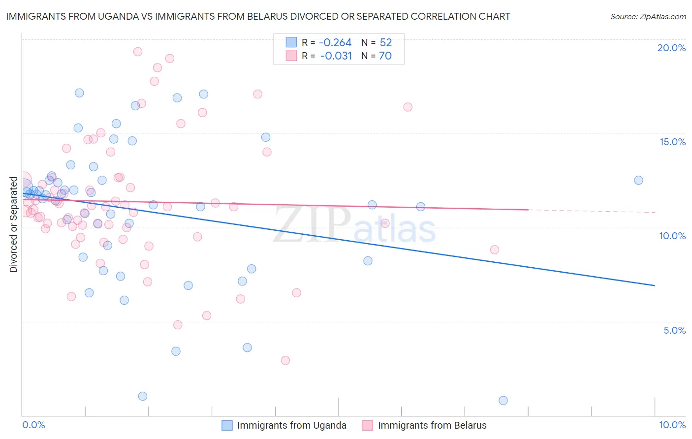 Immigrants from Uganda vs Immigrants from Belarus Divorced or Separated