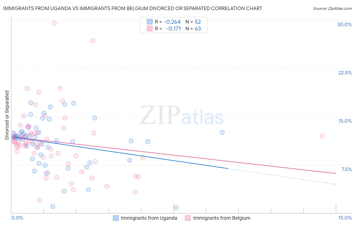 Immigrants from Uganda vs Immigrants from Belgium Divorced or Separated