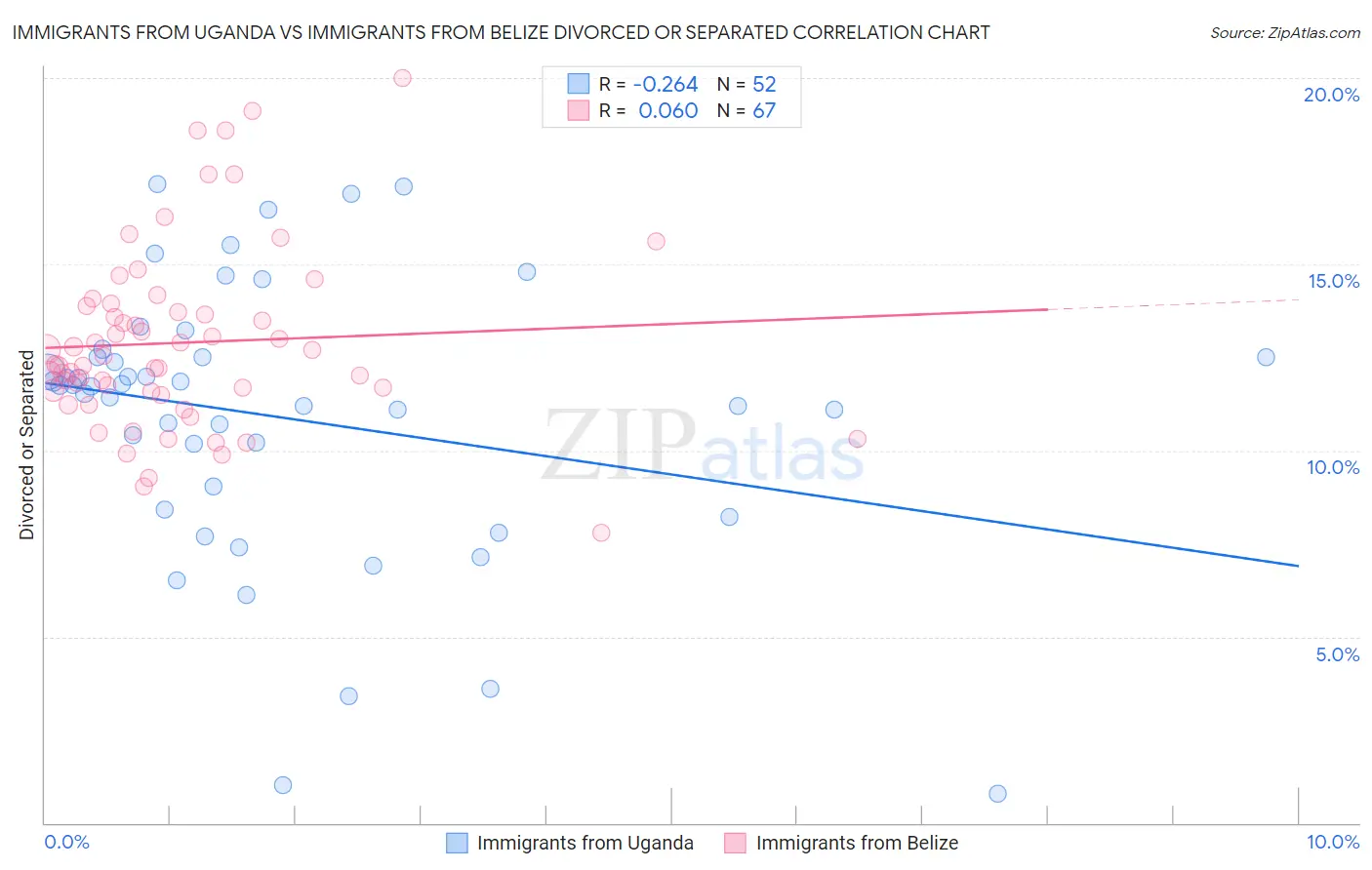 Immigrants from Uganda vs Immigrants from Belize Divorced or Separated