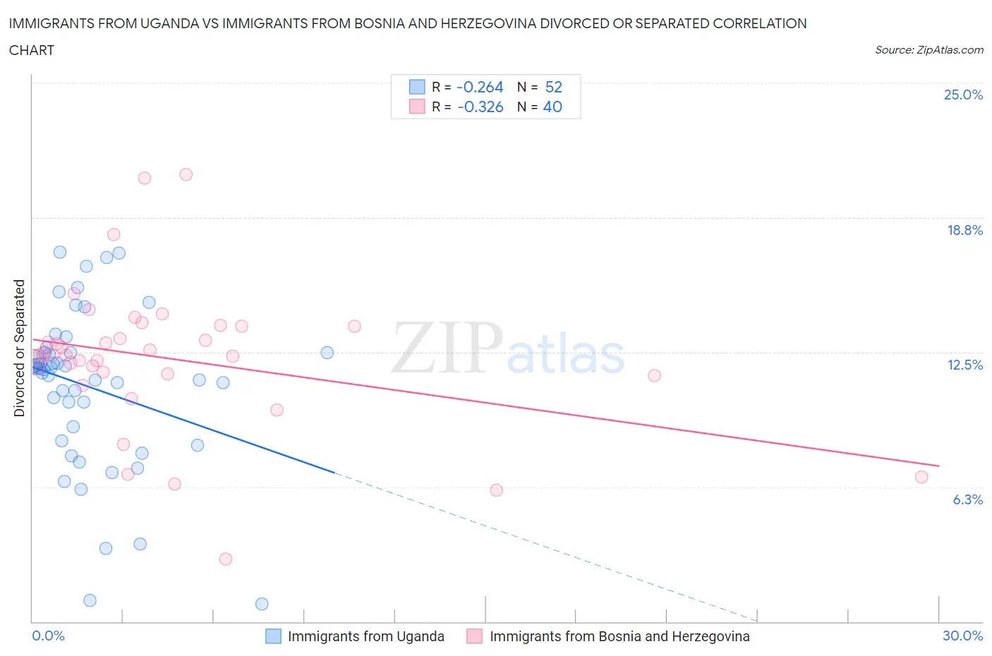 Immigrants from Uganda vs Immigrants from Bosnia and Herzegovina Divorced or Separated