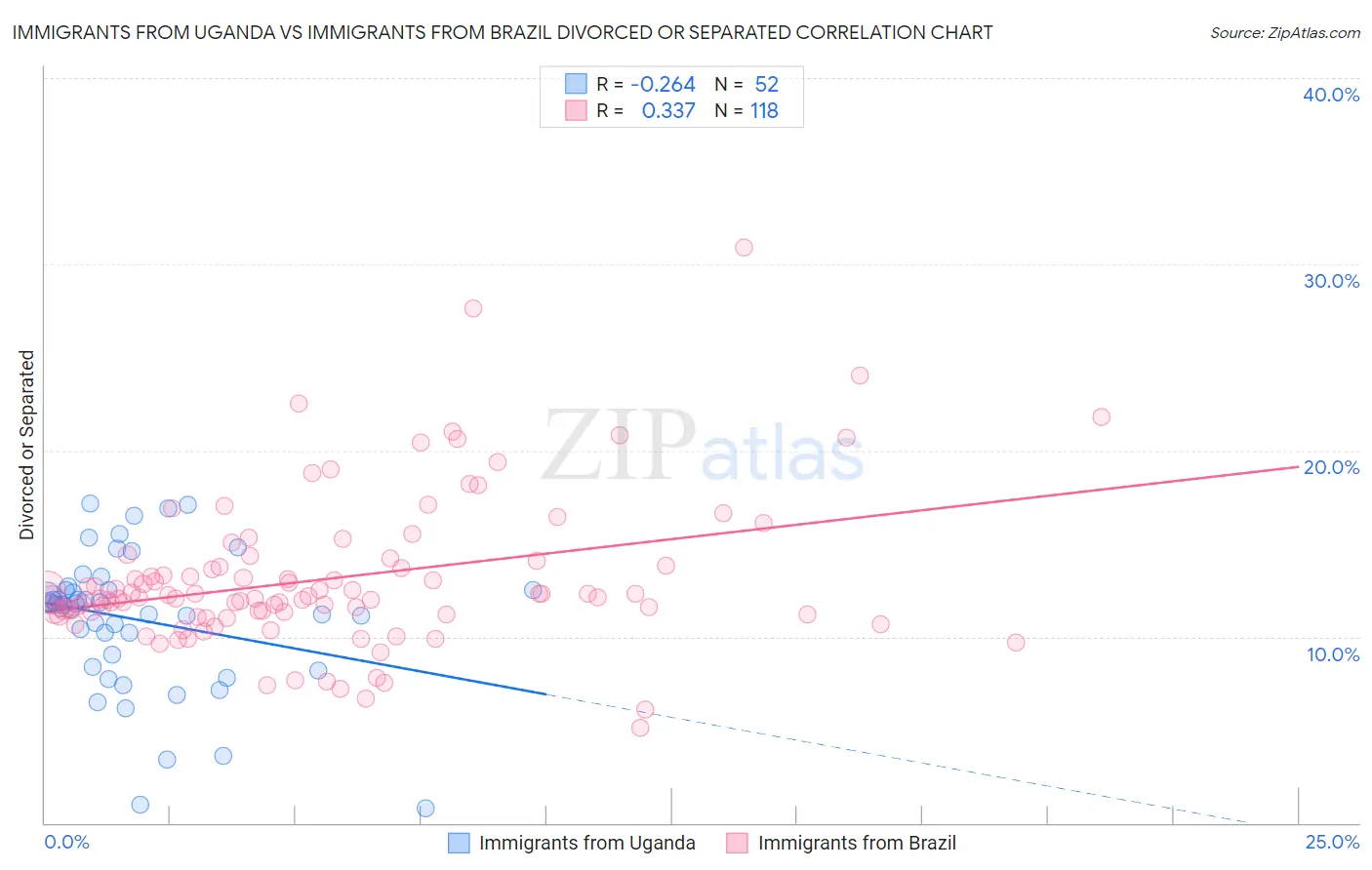 Immigrants from Uganda vs Immigrants from Brazil Divorced or Separated