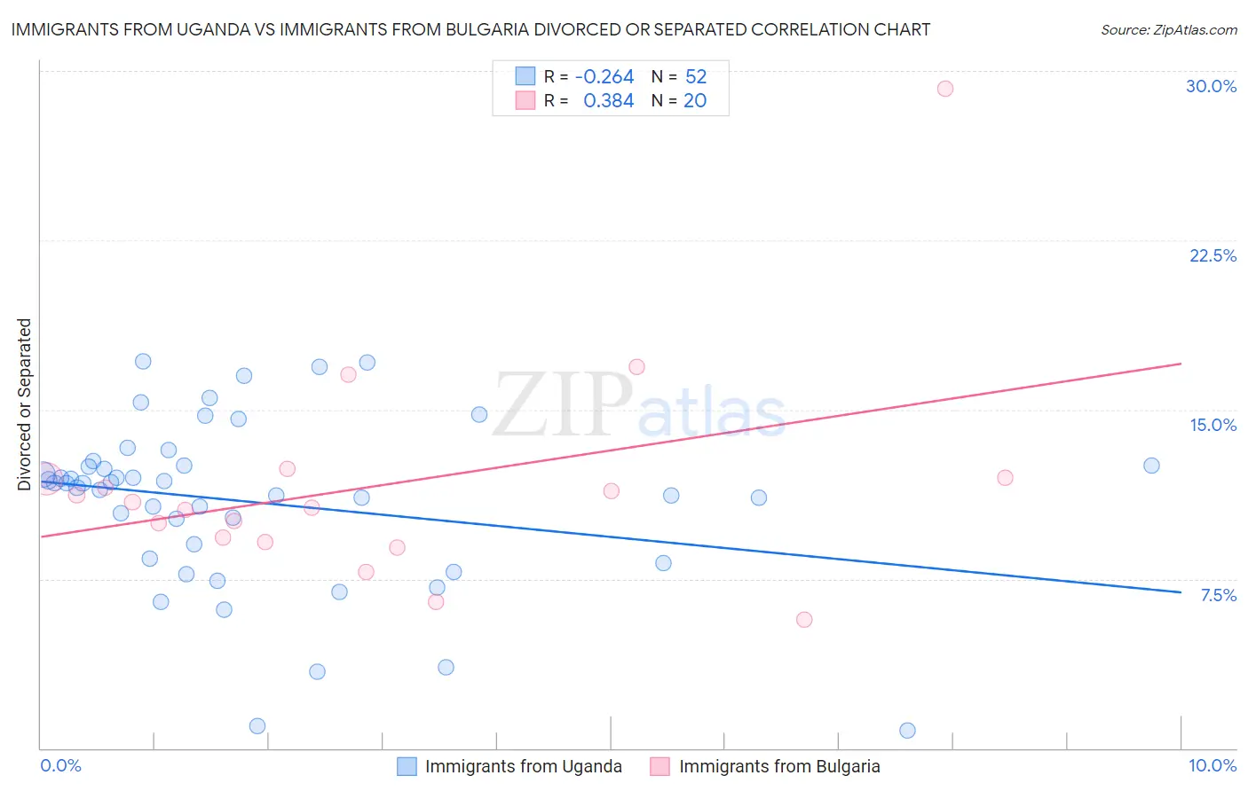 Immigrants from Uganda vs Immigrants from Bulgaria Divorced or Separated
