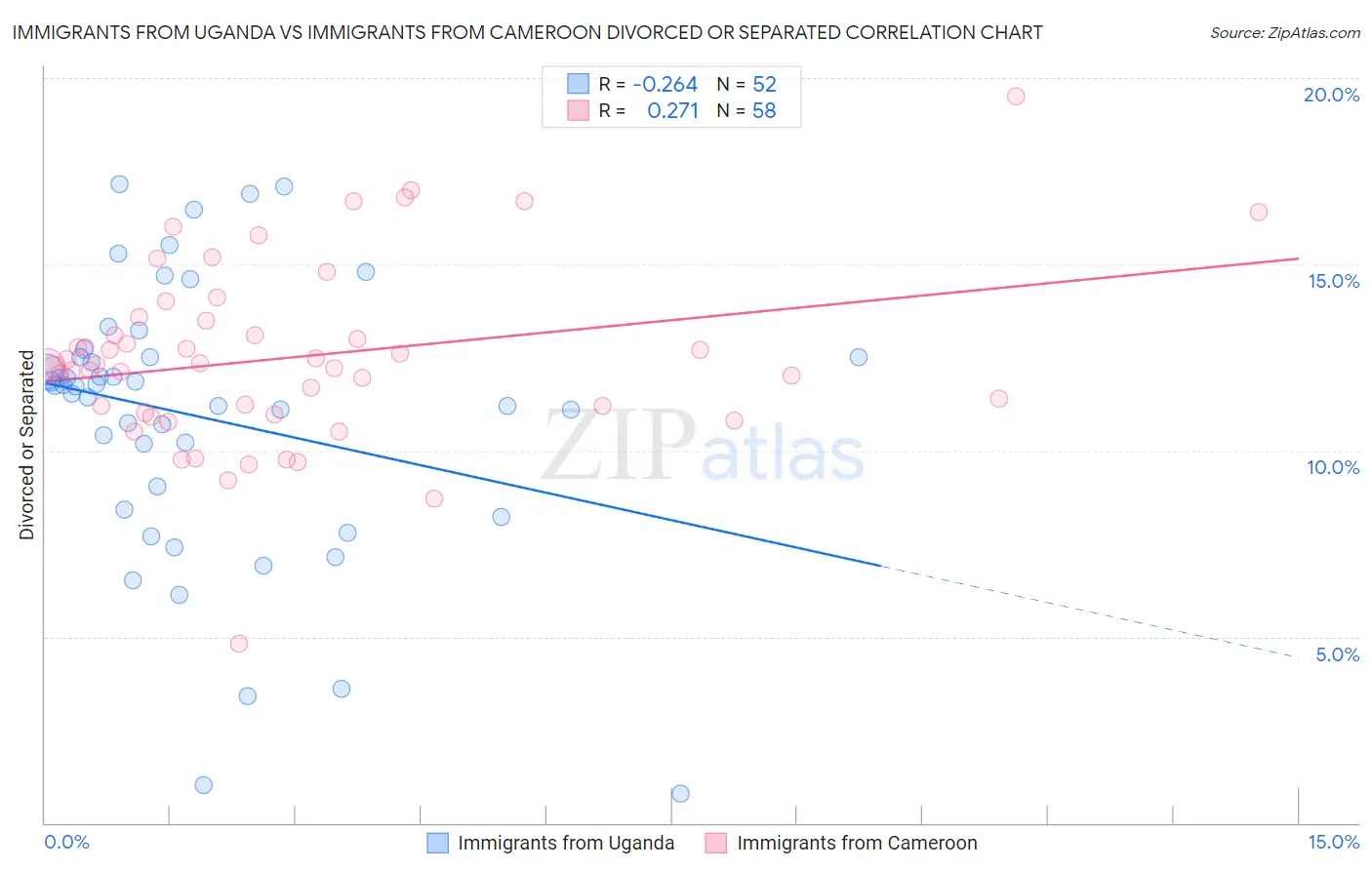 Immigrants from Uganda vs Immigrants from Cameroon Divorced or Separated