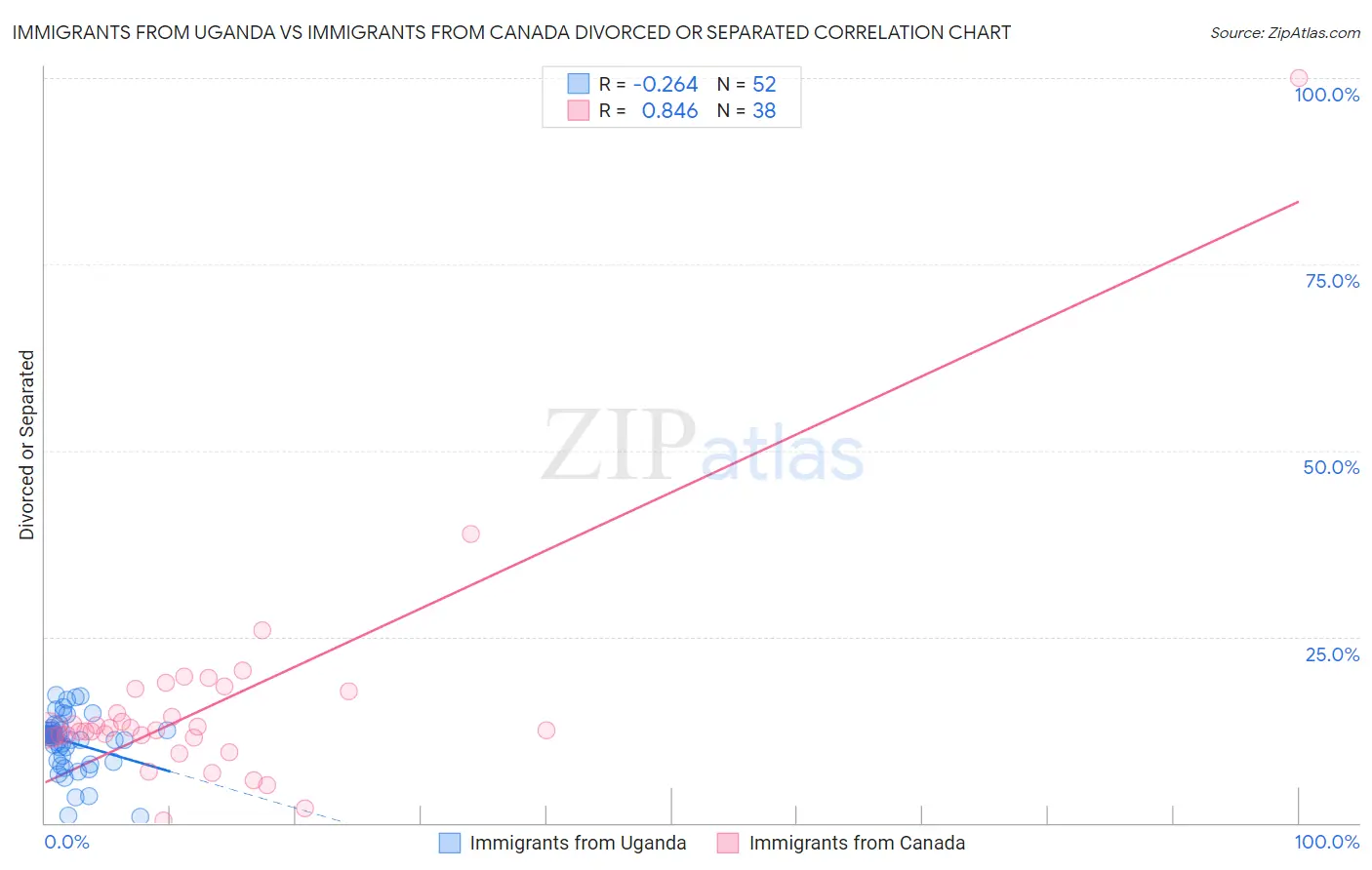 Immigrants from Uganda vs Immigrants from Canada Divorced or Separated