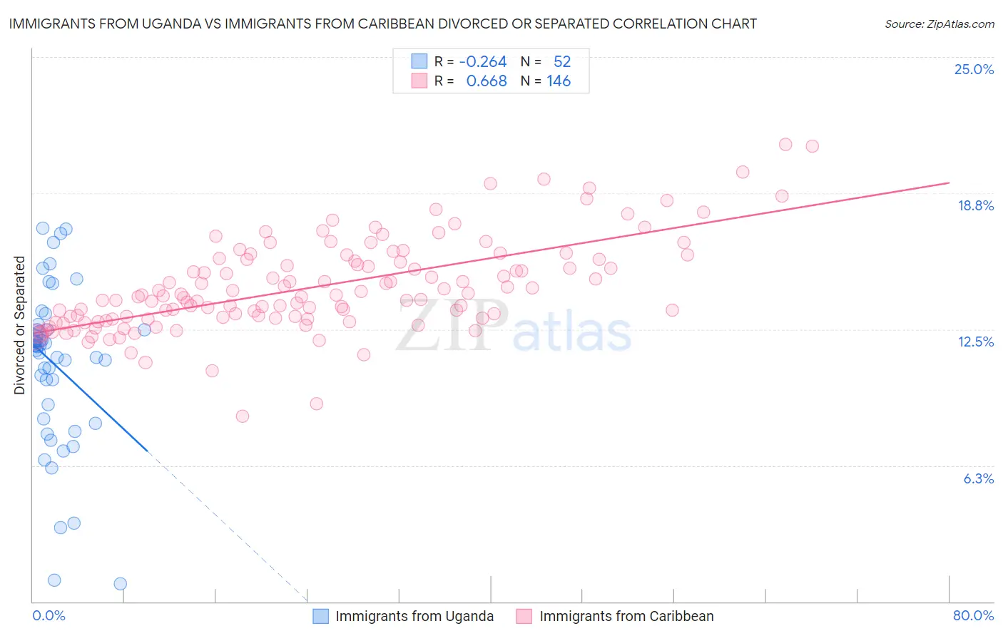 Immigrants from Uganda vs Immigrants from Caribbean Divorced or Separated