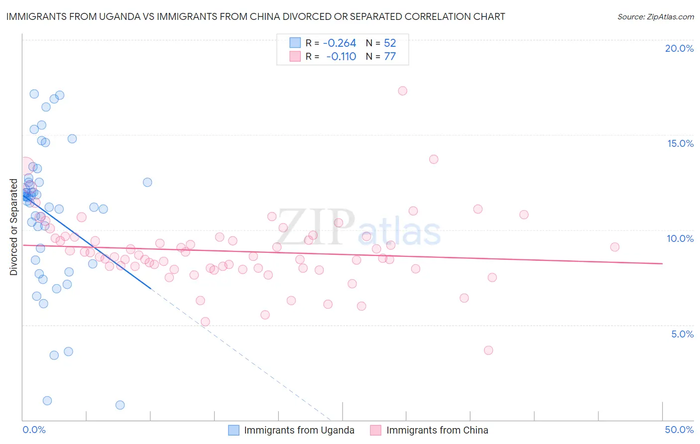 Immigrants from Uganda vs Immigrants from China Divorced or Separated