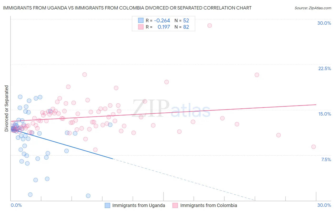 Immigrants from Uganda vs Immigrants from Colombia Divorced or Separated