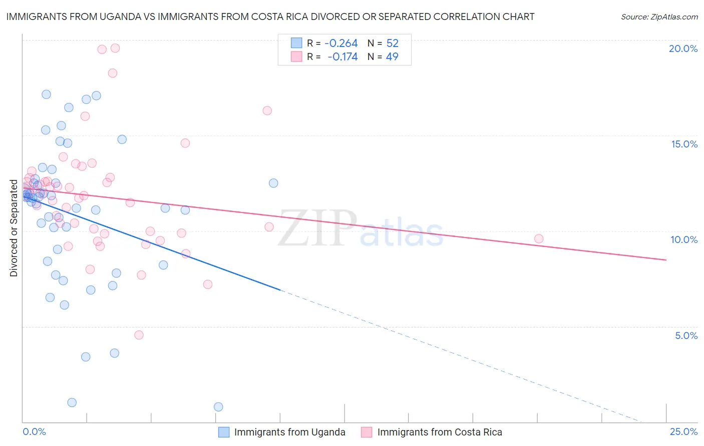 Immigrants from Uganda vs Immigrants from Costa Rica Divorced or Separated