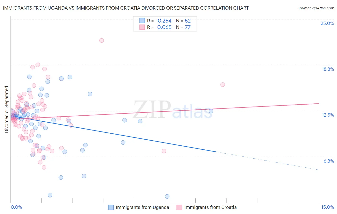 Immigrants from Uganda vs Immigrants from Croatia Divorced or Separated