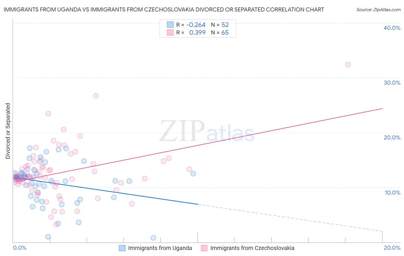 Immigrants from Uganda vs Immigrants from Czechoslovakia Divorced or Separated