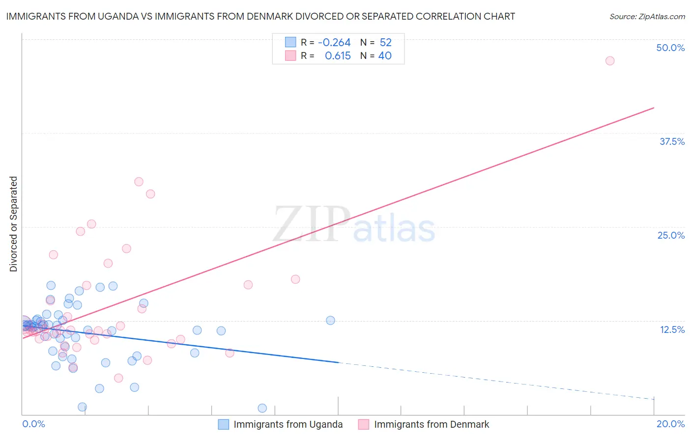 Immigrants from Uganda vs Immigrants from Denmark Divorced or Separated