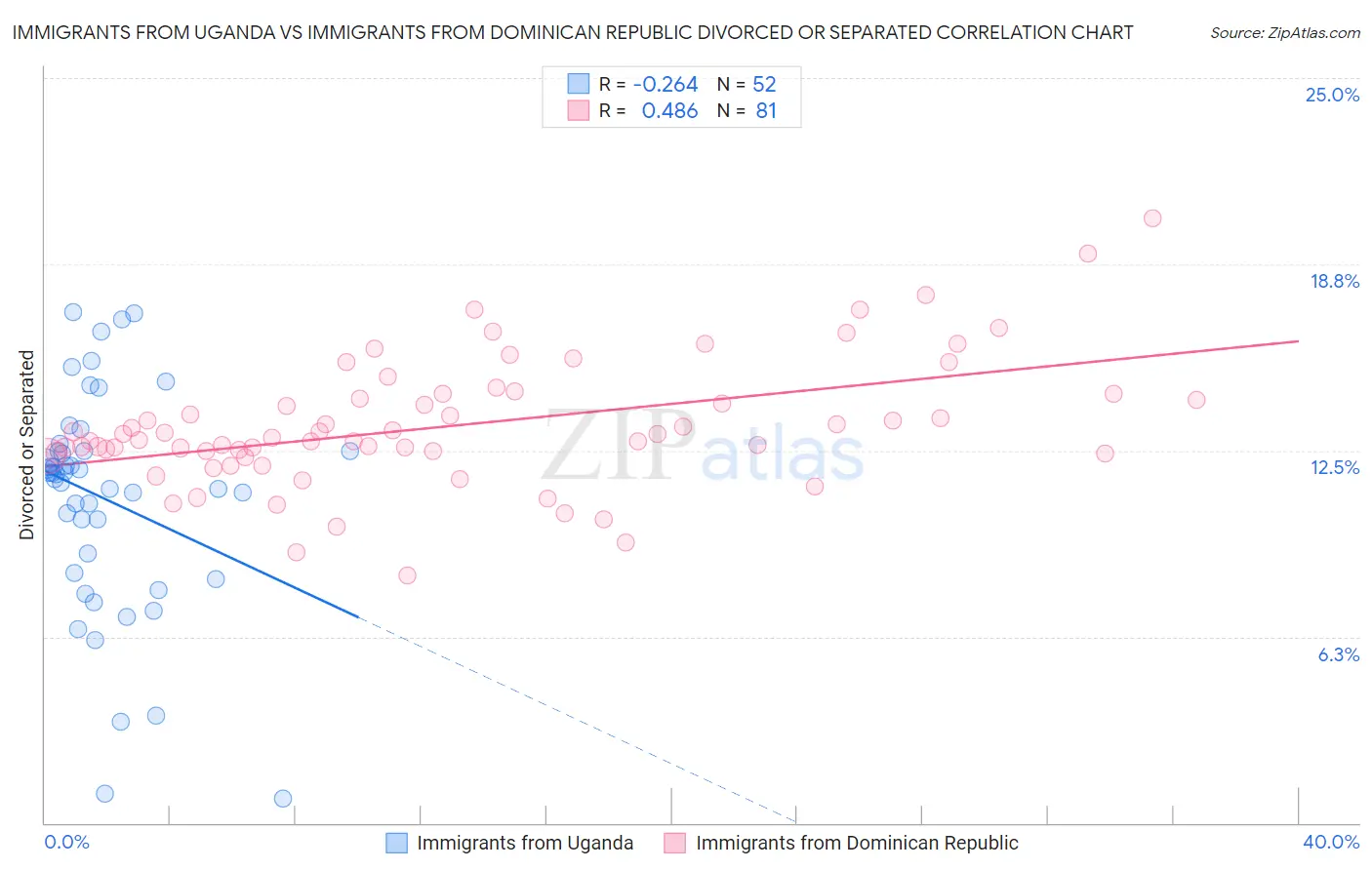 Immigrants from Uganda vs Immigrants from Dominican Republic Divorced or Separated