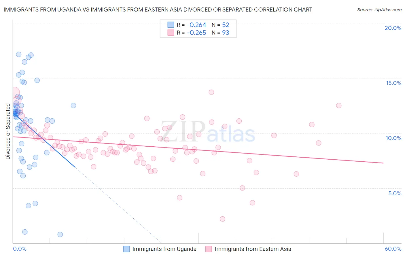 Immigrants from Uganda vs Immigrants from Eastern Asia Divorced or Separated