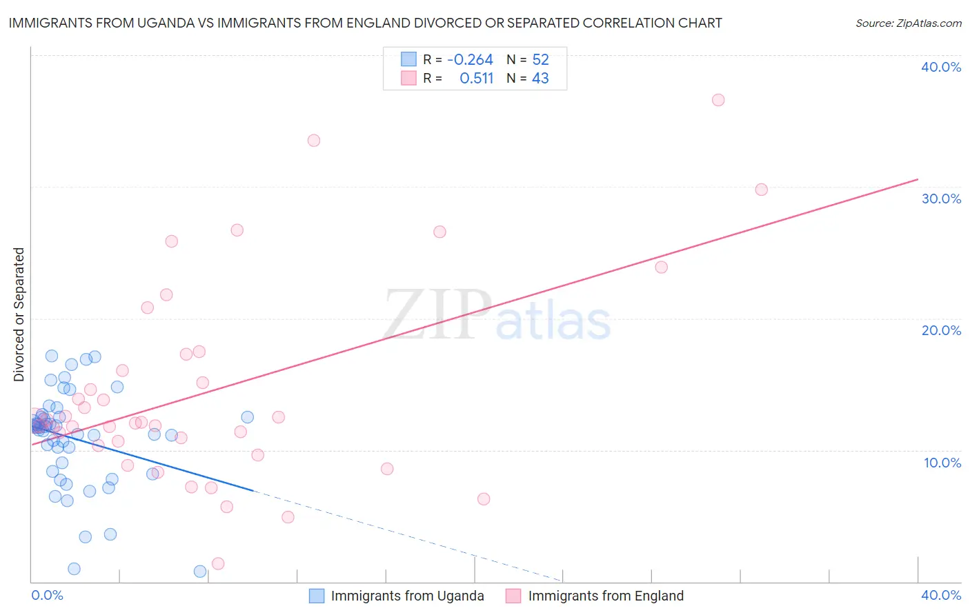 Immigrants from Uganda vs Immigrants from England Divorced or Separated