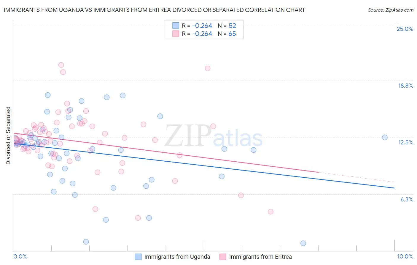 Immigrants from Uganda vs Immigrants from Eritrea Divorced or Separated