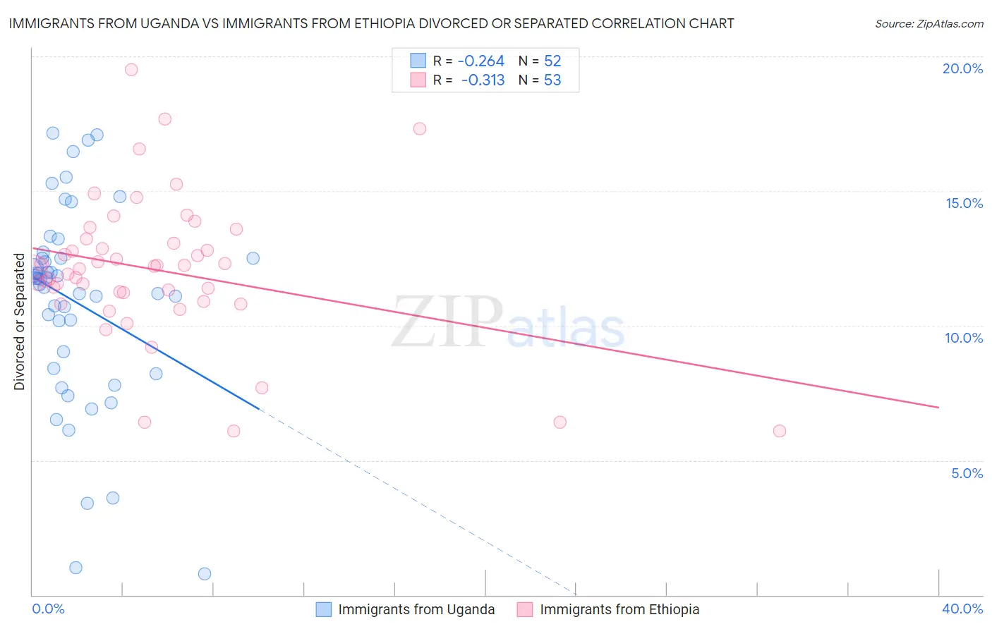 Immigrants from Uganda vs Immigrants from Ethiopia Divorced or Separated