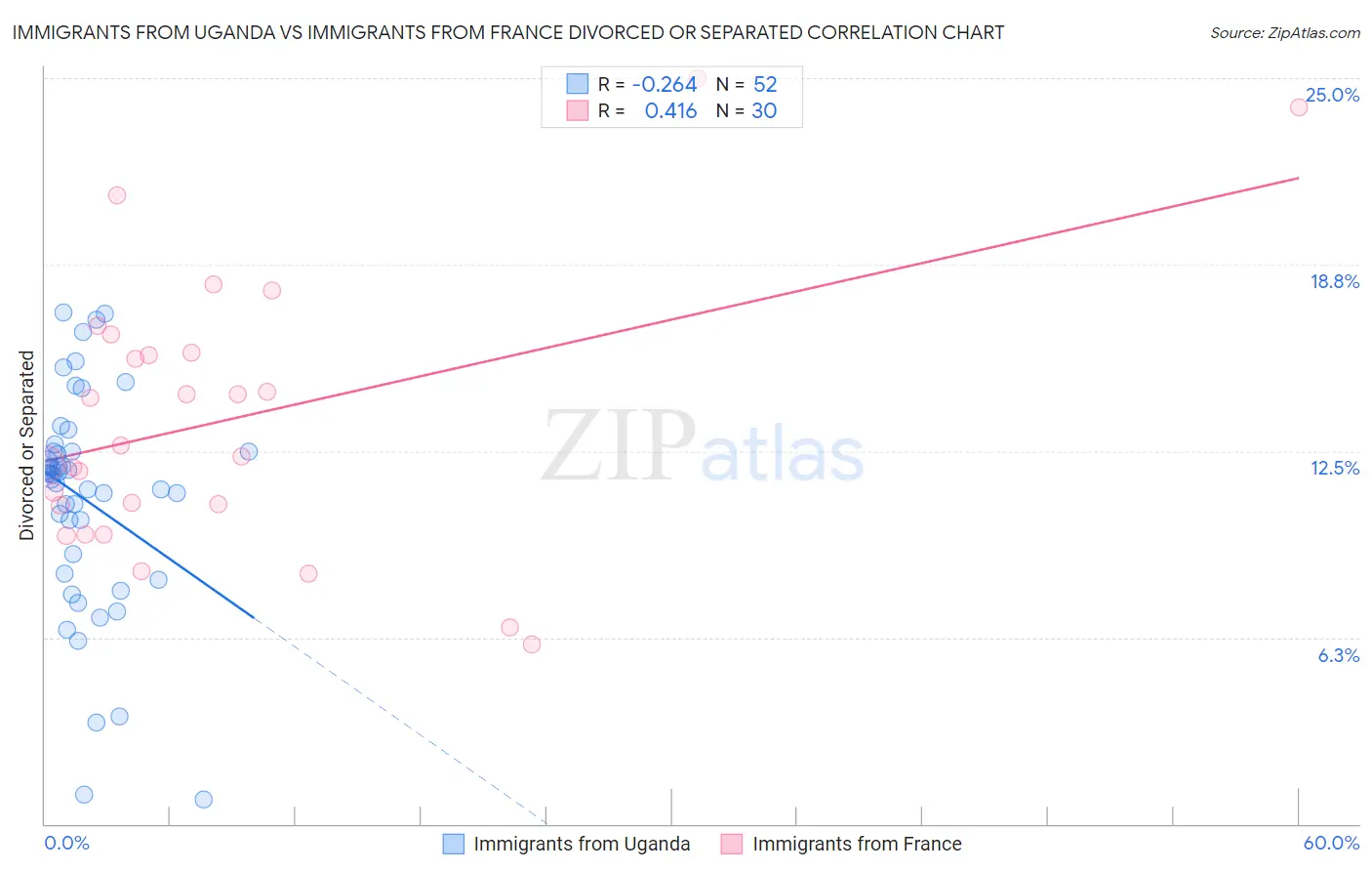 Immigrants from Uganda vs Immigrants from France Divorced or Separated