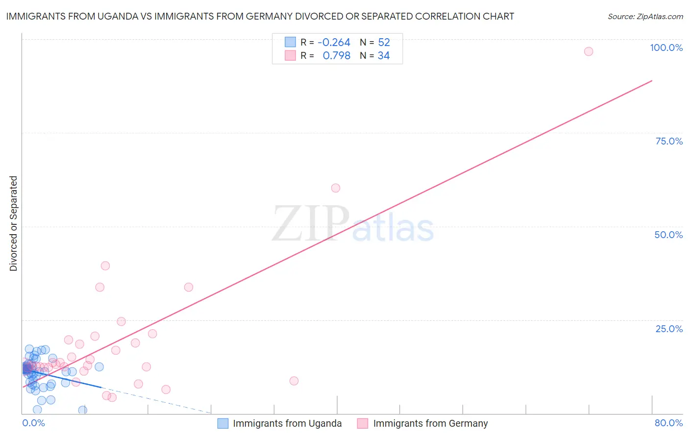 Immigrants from Uganda vs Immigrants from Germany Divorced or Separated