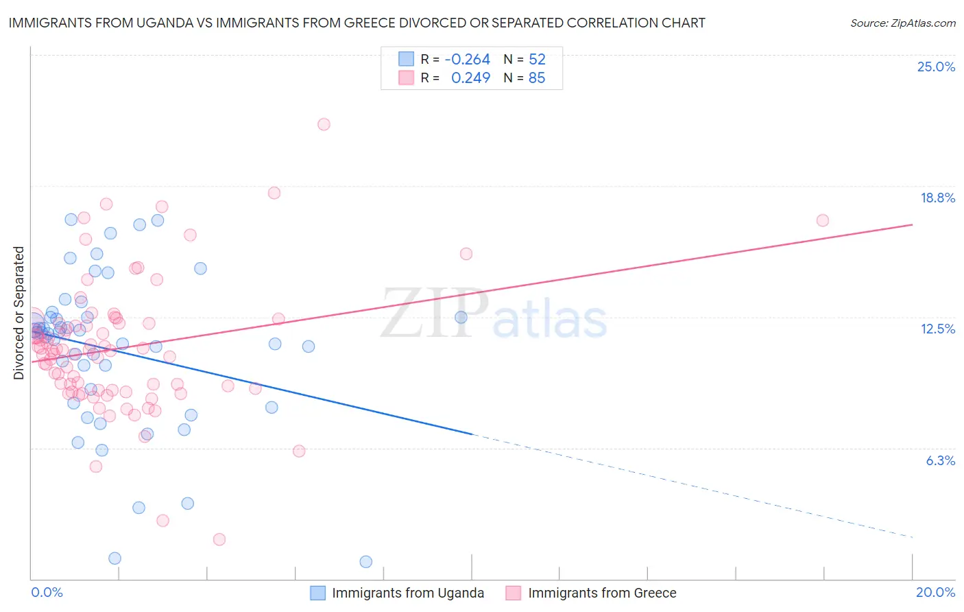 Immigrants from Uganda vs Immigrants from Greece Divorced or Separated