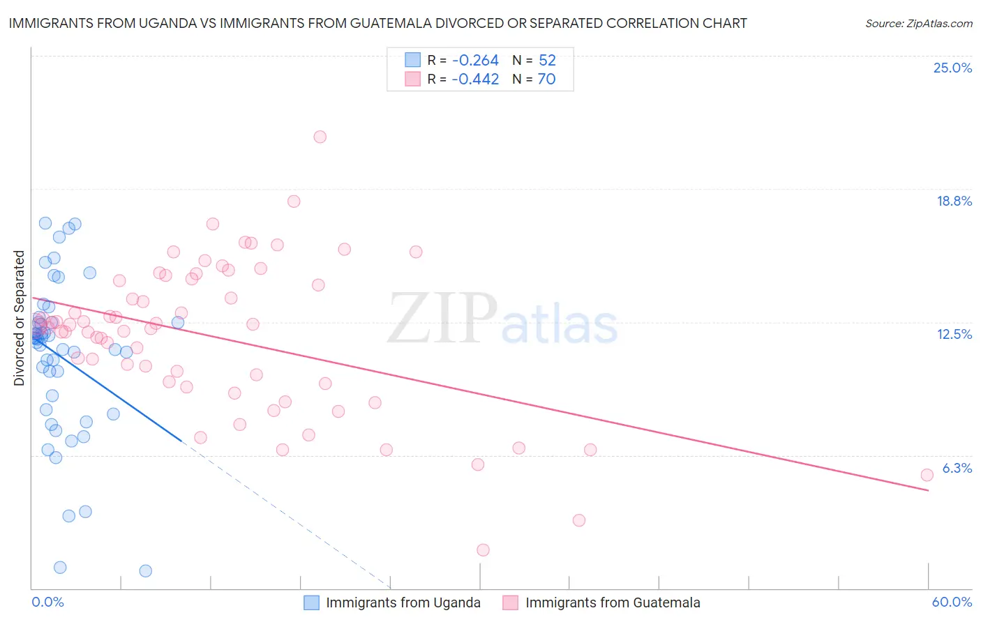 Immigrants from Uganda vs Immigrants from Guatemala Divorced or Separated