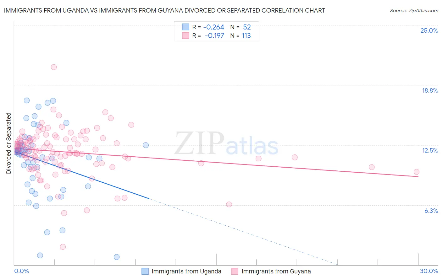 Immigrants from Uganda vs Immigrants from Guyana Divorced or Separated