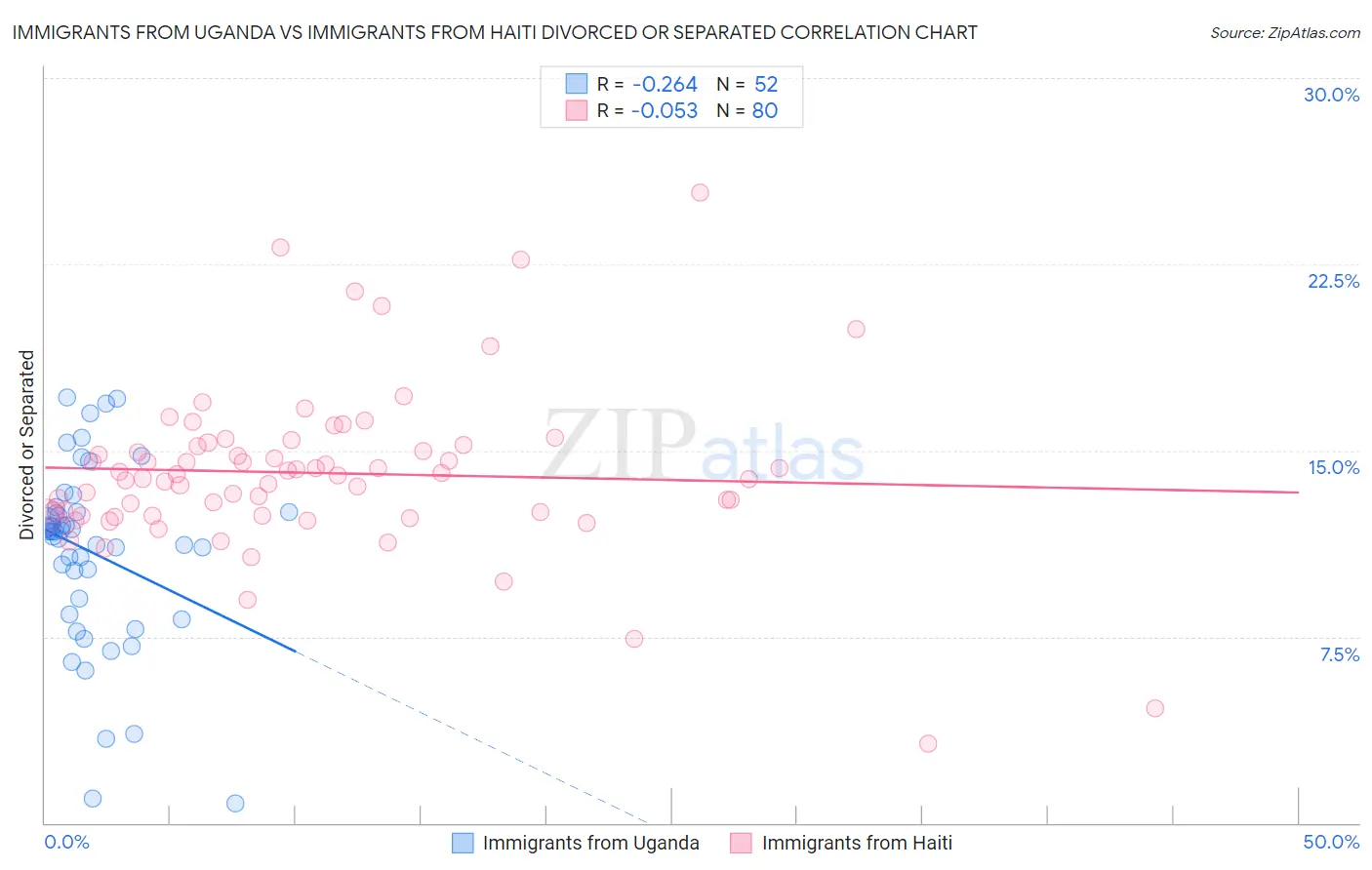 Immigrants from Uganda vs Immigrants from Haiti Divorced or Separated