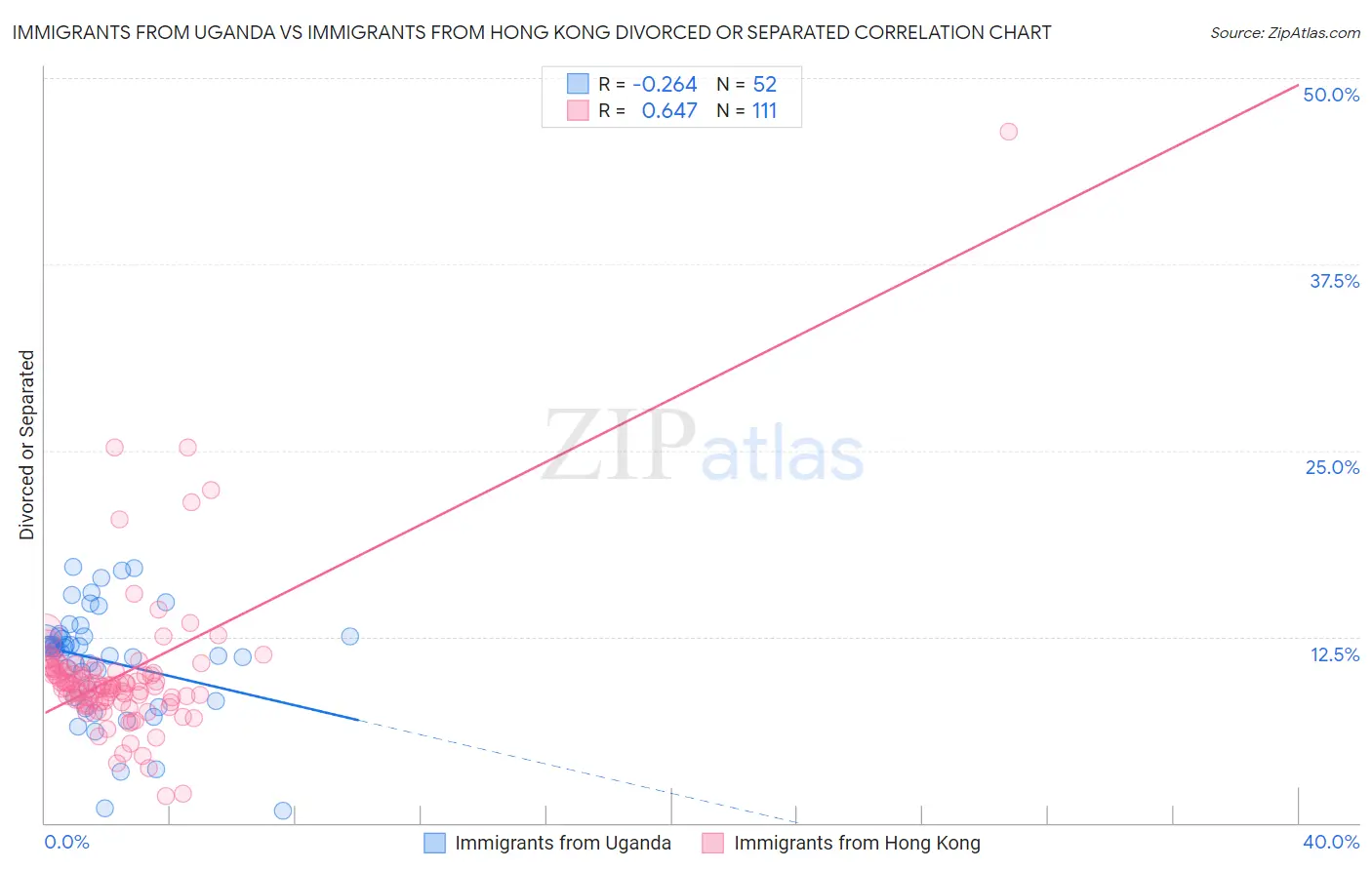 Immigrants from Uganda vs Immigrants from Hong Kong Divorced or Separated
