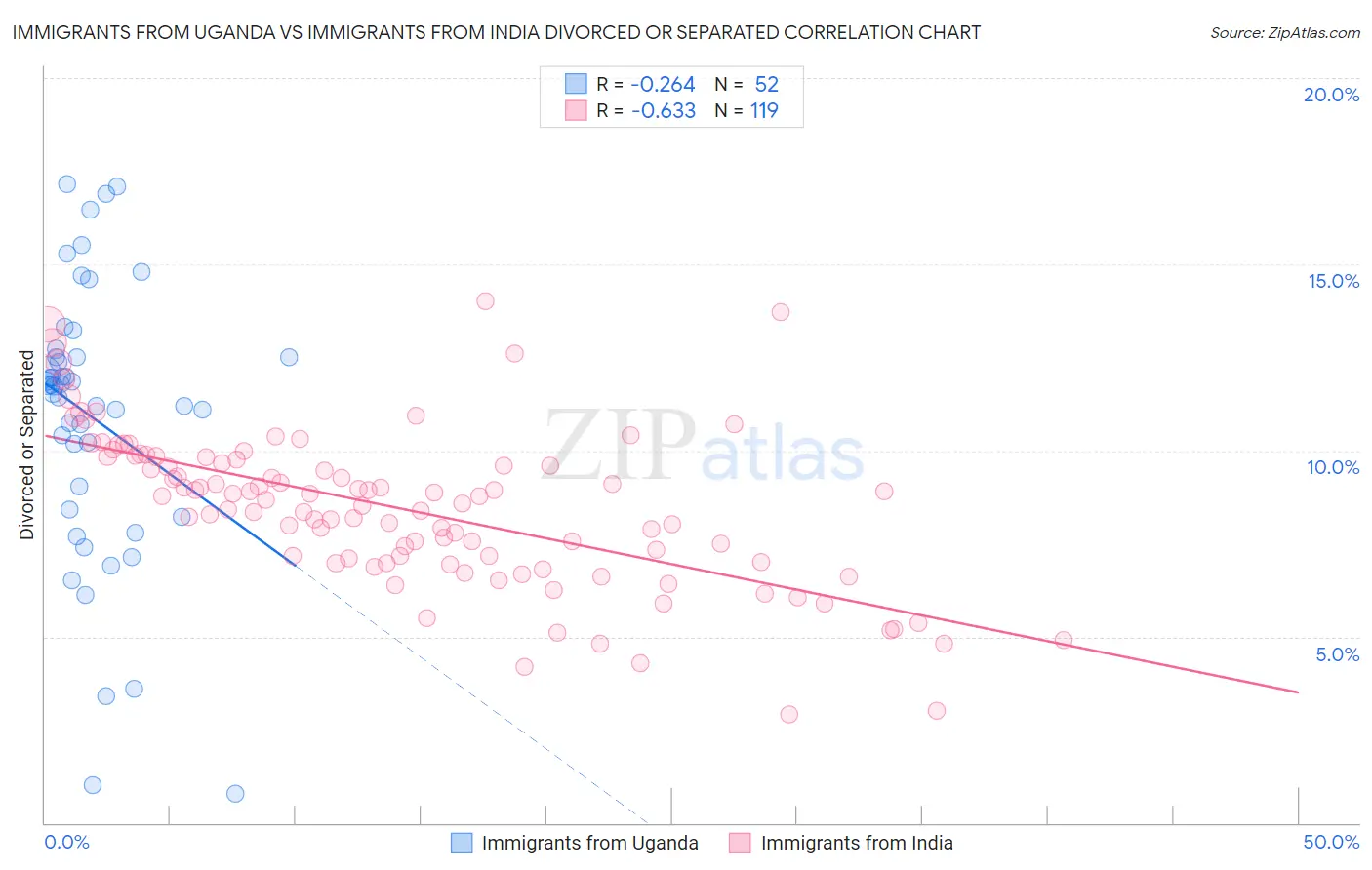 Immigrants from Uganda vs Immigrants from India Divorced or Separated