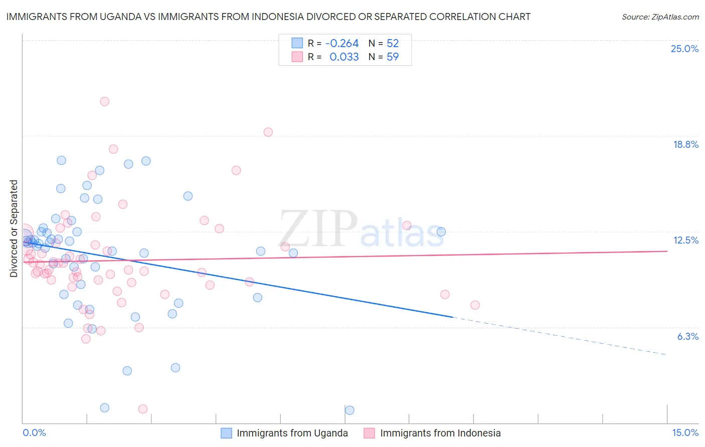 Immigrants from Uganda vs Immigrants from Indonesia Divorced or Separated
