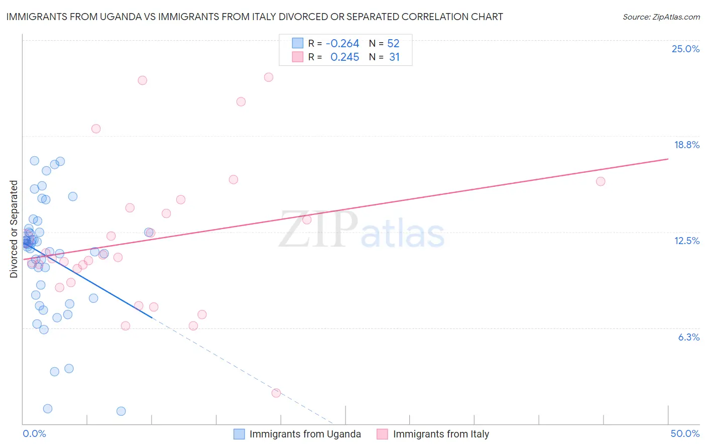 Immigrants from Uganda vs Immigrants from Italy Divorced or Separated