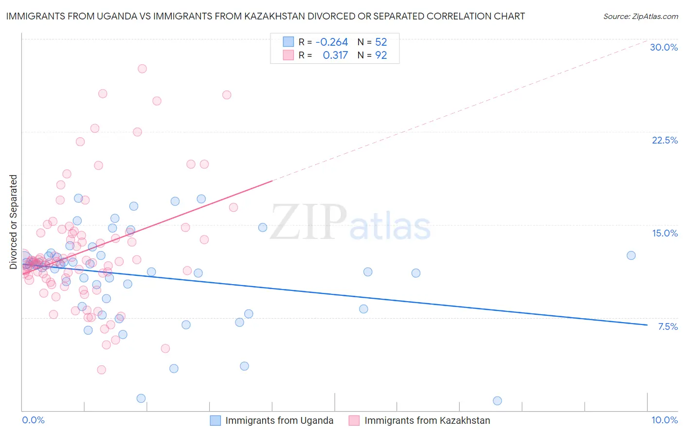 Immigrants from Uganda vs Immigrants from Kazakhstan Divorced or Separated