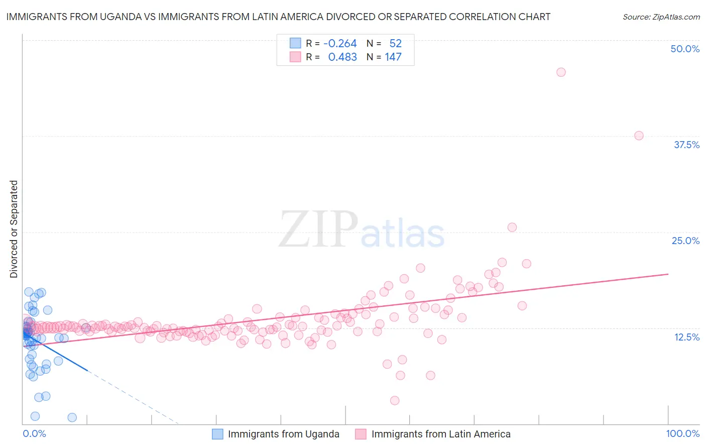 Immigrants from Uganda vs Immigrants from Latin America Divorced or Separated