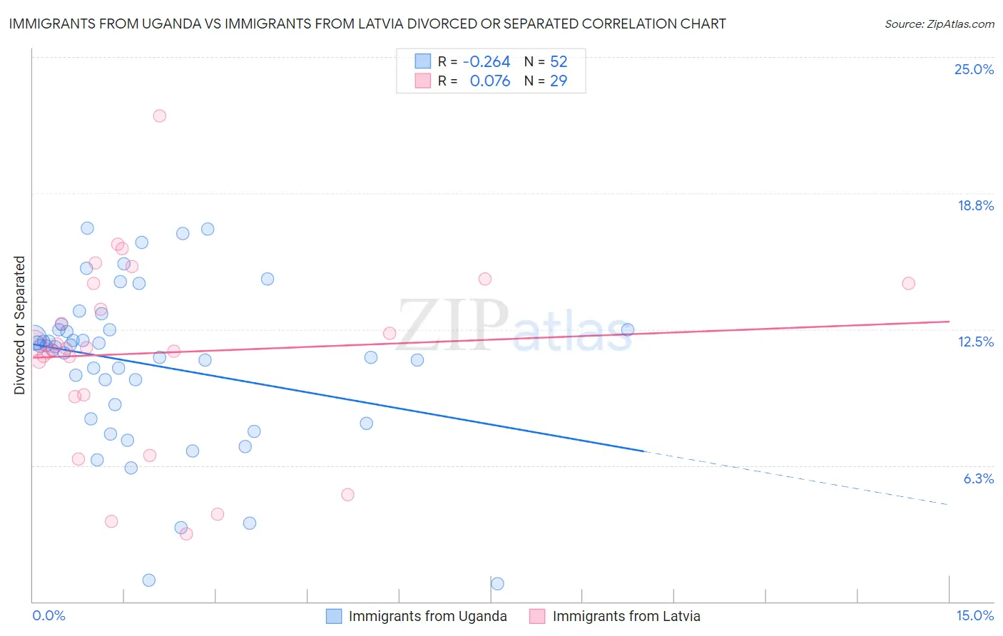 Immigrants from Uganda vs Immigrants from Latvia Divorced or Separated