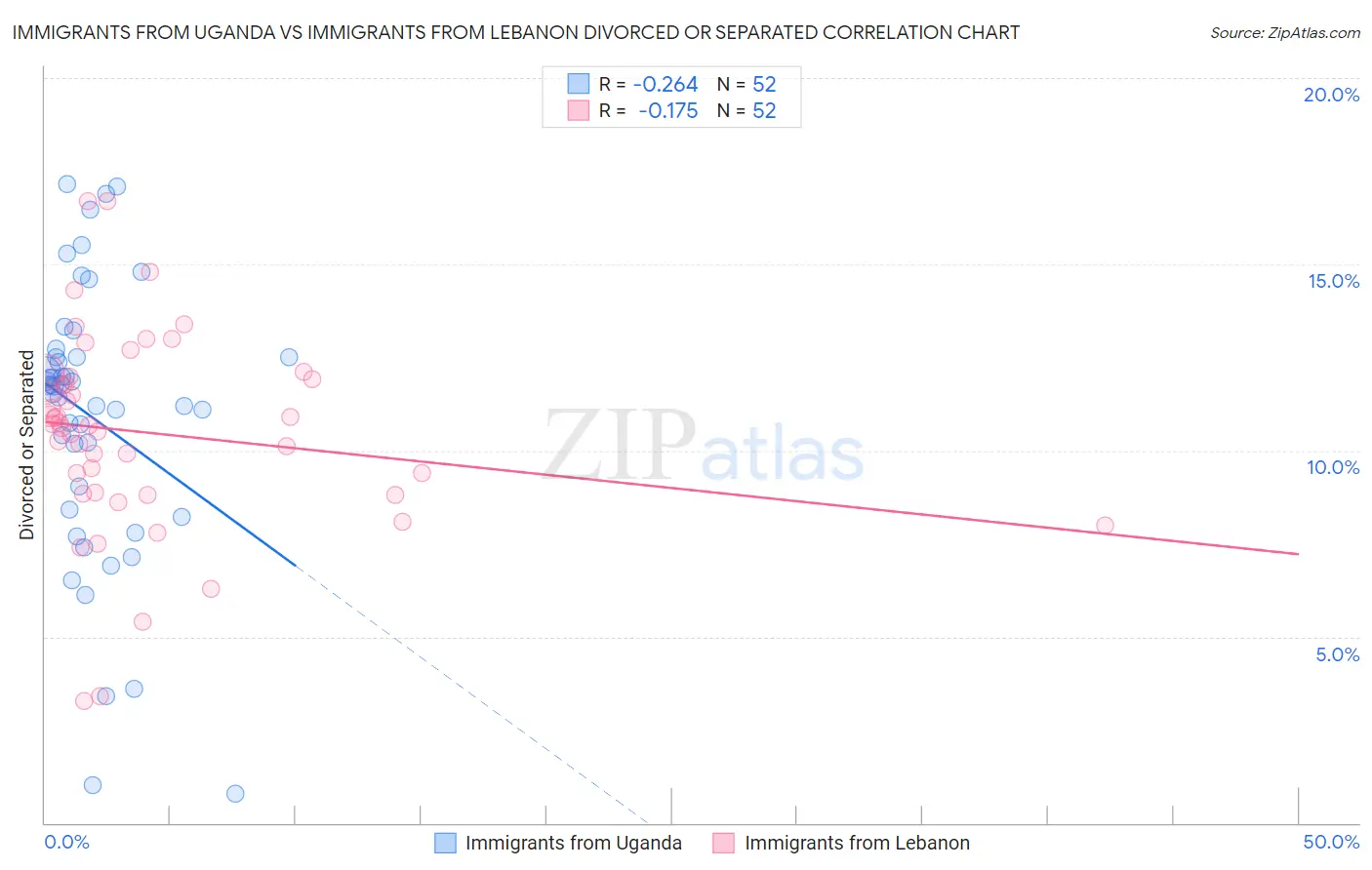 Immigrants from Uganda vs Immigrants from Lebanon Divorced or Separated