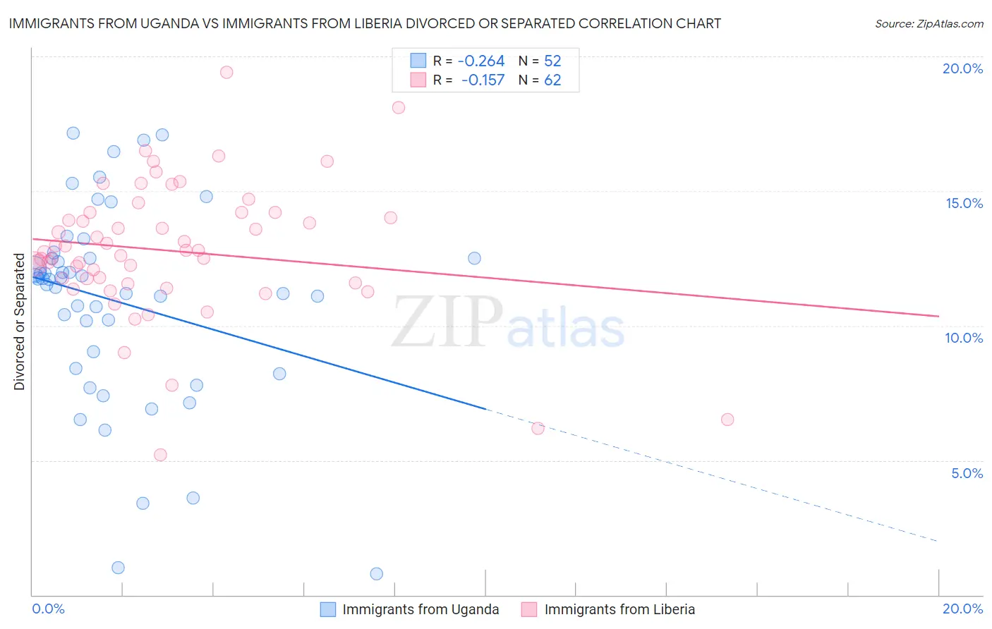 Immigrants from Uganda vs Immigrants from Liberia Divorced or Separated