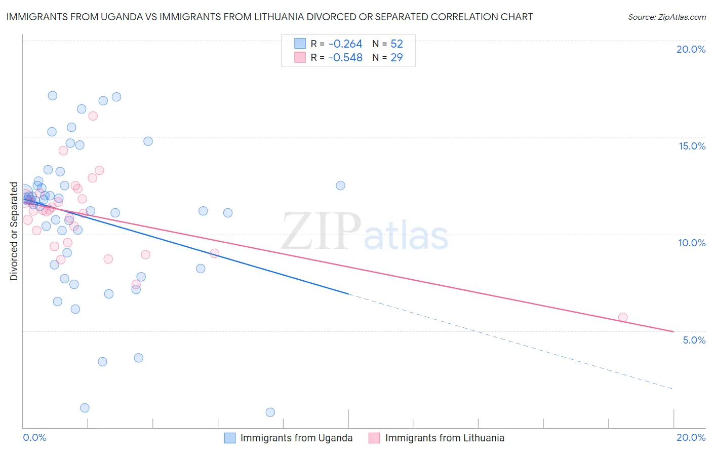 Immigrants from Uganda vs Immigrants from Lithuania Divorced or Separated