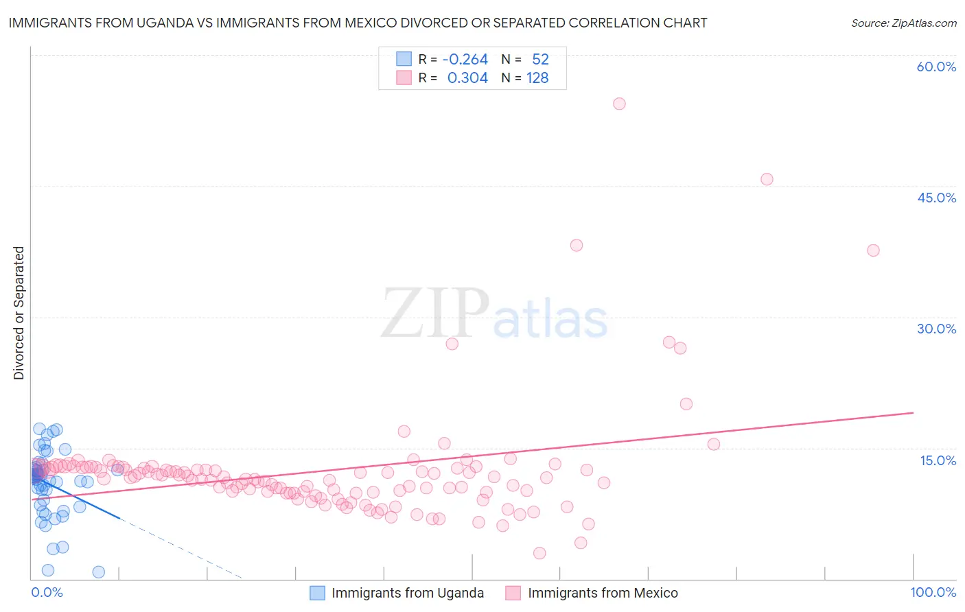 Immigrants from Uganda vs Immigrants from Mexico Divorced or Separated