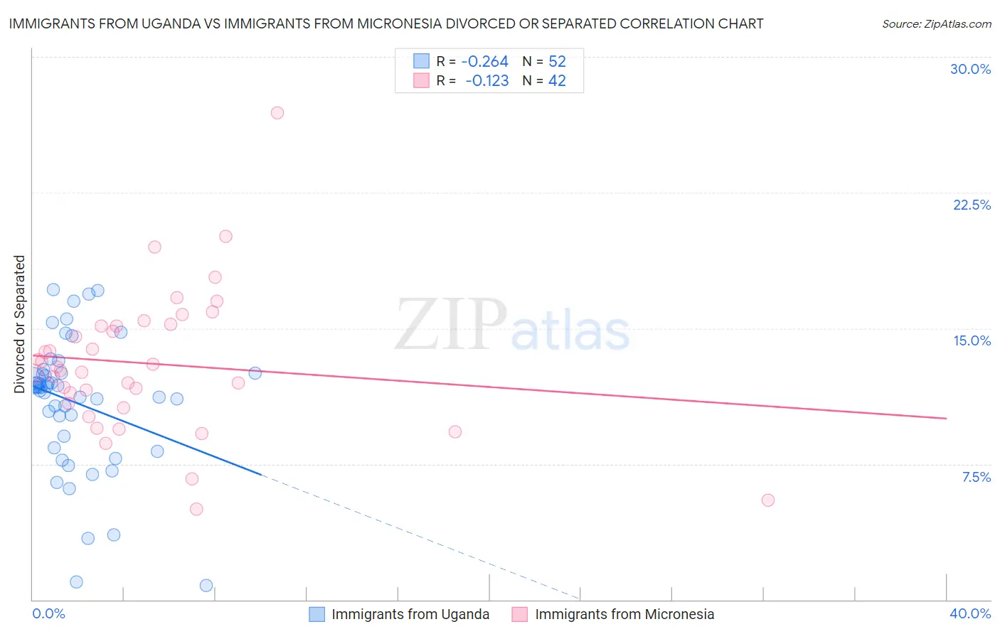 Immigrants from Uganda vs Immigrants from Micronesia Divorced or Separated