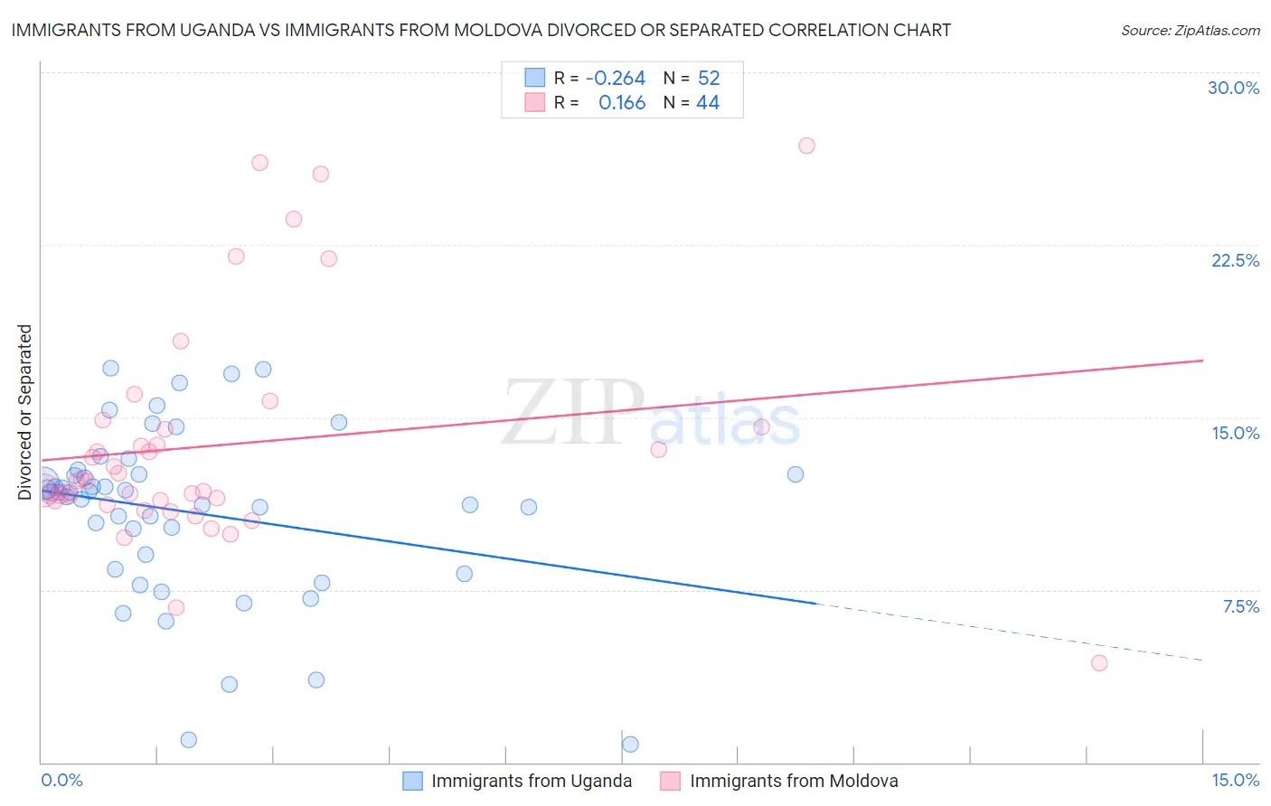 Immigrants from Uganda vs Immigrants from Moldova Divorced or Separated