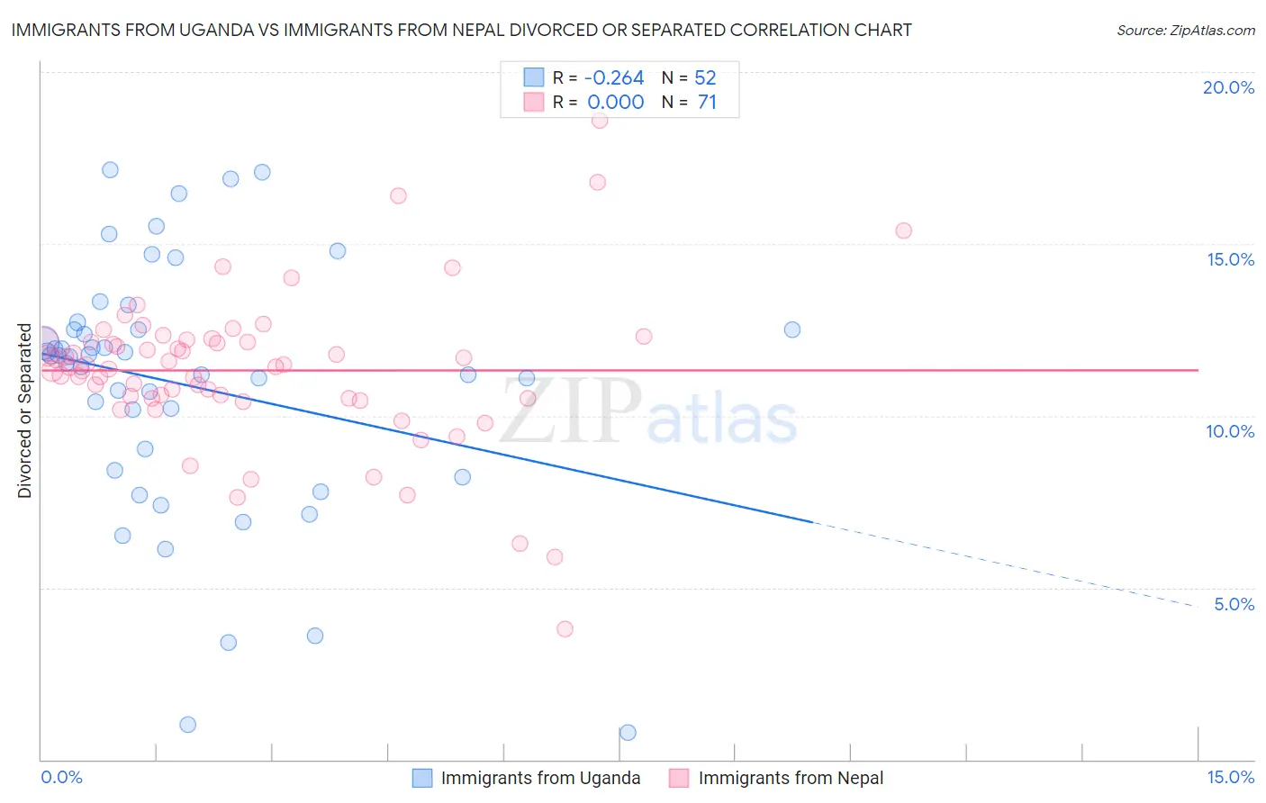 Immigrants from Uganda vs Immigrants from Nepal Divorced or Separated