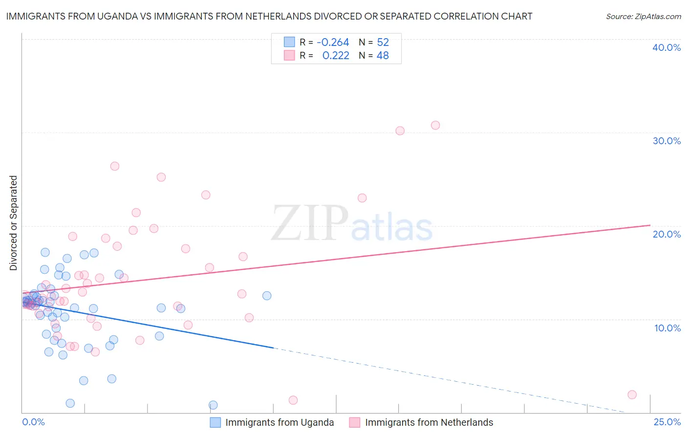 Immigrants from Uganda vs Immigrants from Netherlands Divorced or Separated