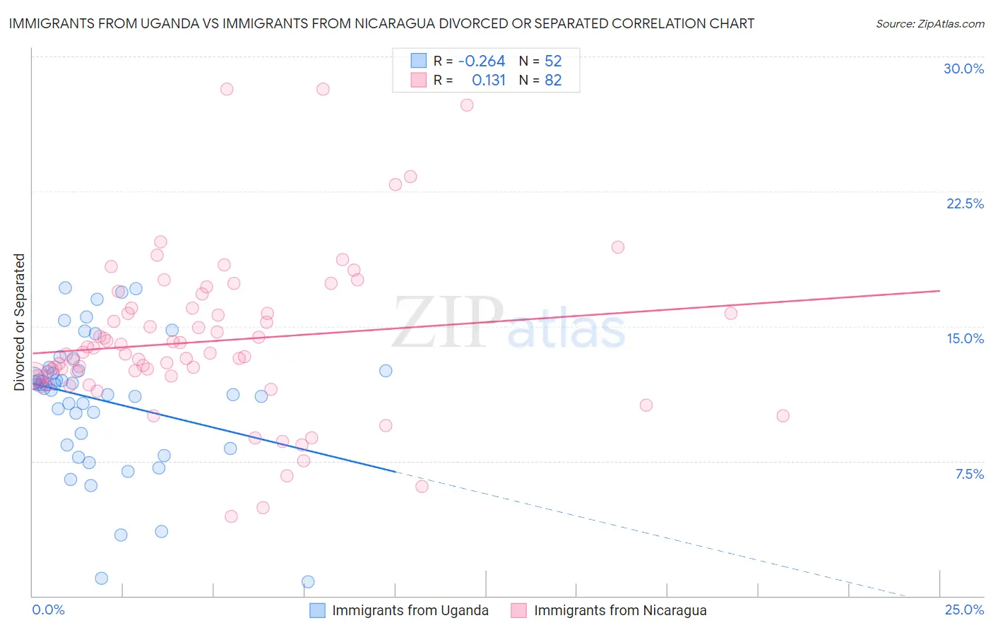 Immigrants from Uganda vs Immigrants from Nicaragua Divorced or Separated