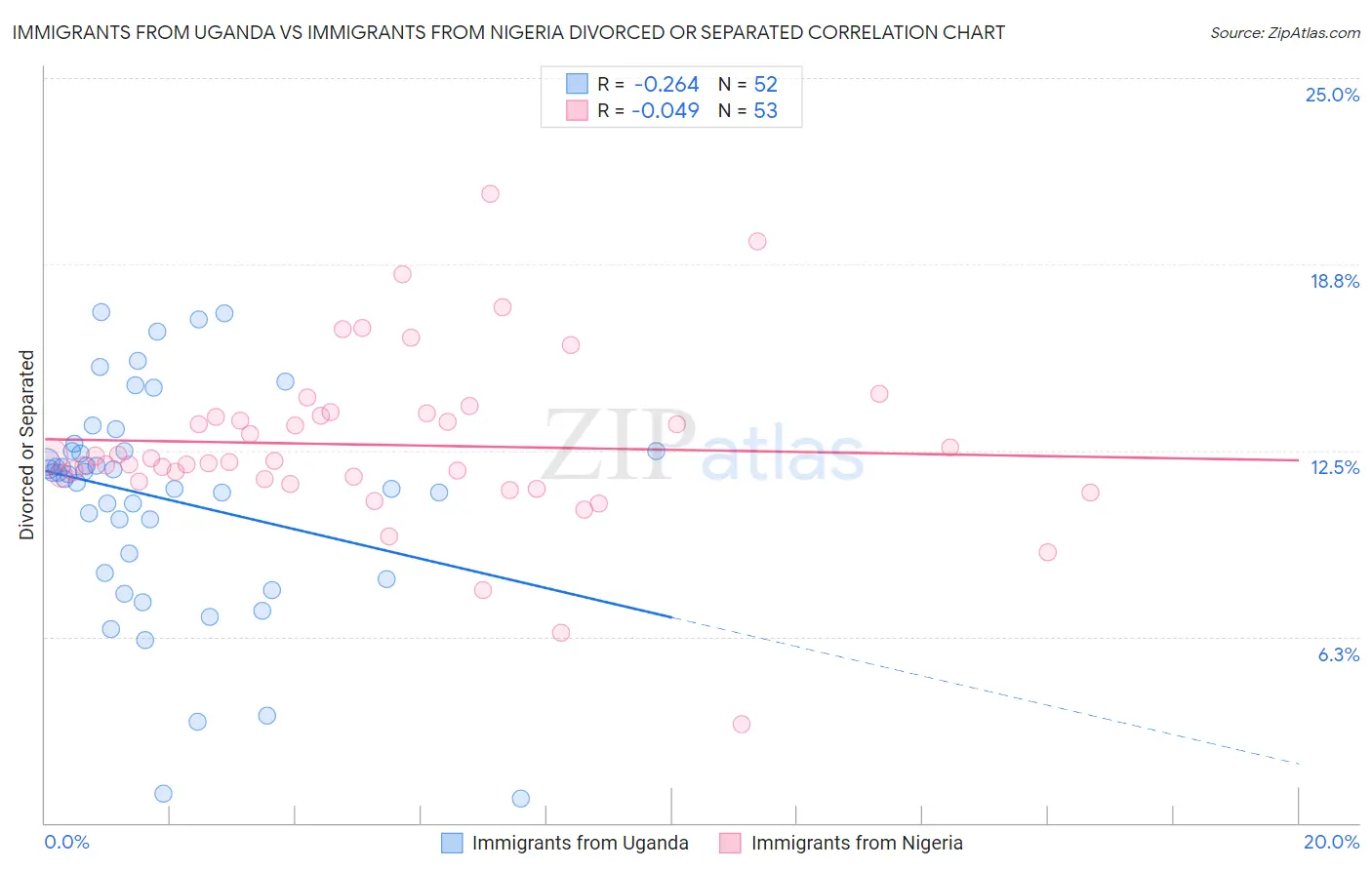 Immigrants from Uganda vs Immigrants from Nigeria Divorced or Separated